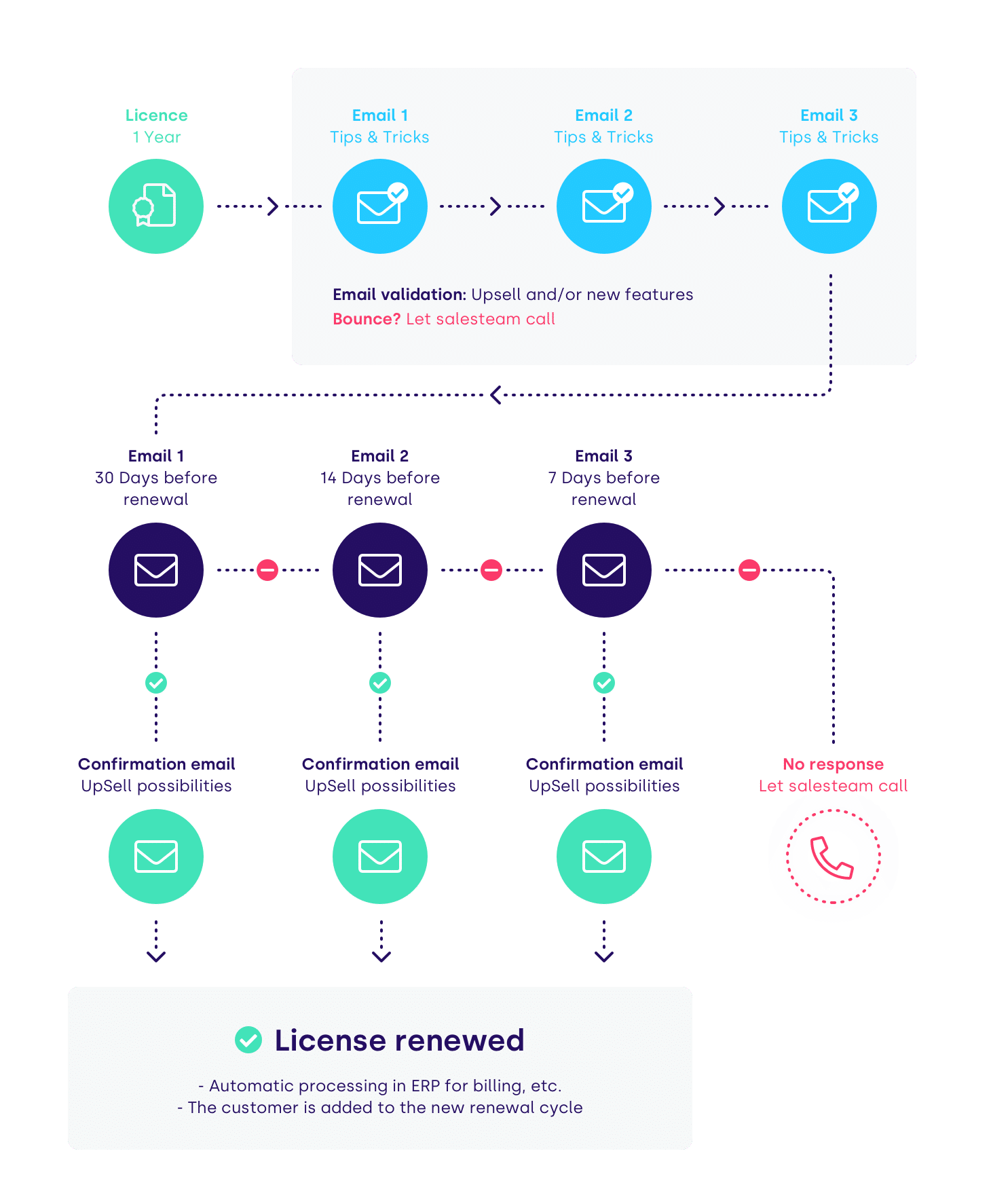 license renewal email flow