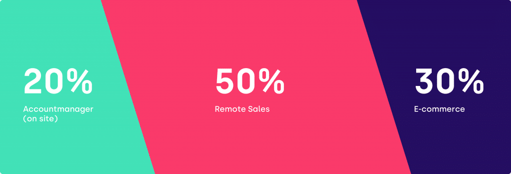 omnichannel sales and remote sales combined with ecommerce