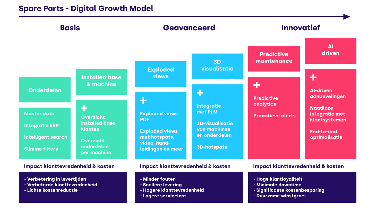 Growth model