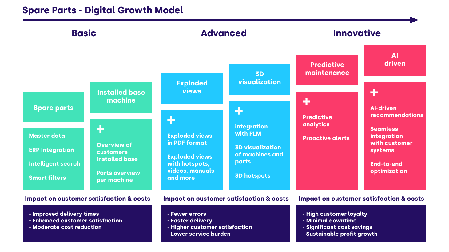 Growth model